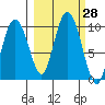Hinchinbrook Island tide chart for Wednesday, September 28, 2022
