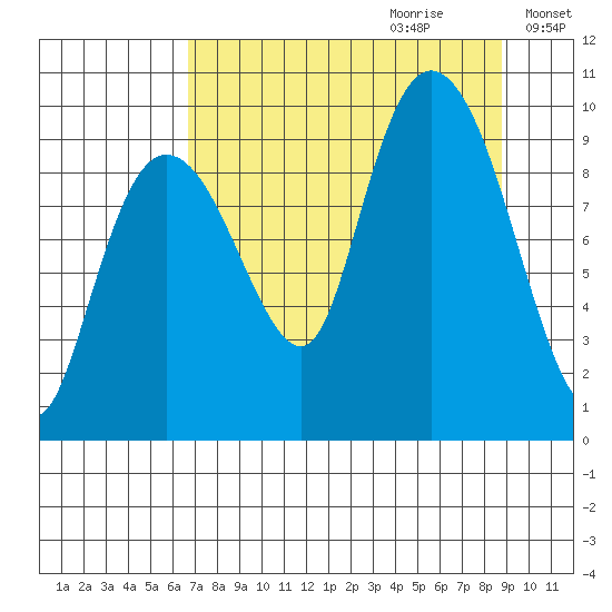Hinchinbrook Island tide chart for Friday, September 2, 2022