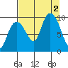 Hinchinbrook Island tide chart for Friday, September 2, 2022