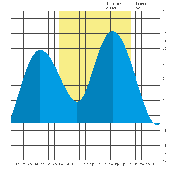 Hinchinbrook Island tide chart for Friday, September 30, 2022