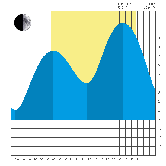 Hinchinbrook Island tide chart for Saturday, September 3, 2022