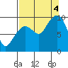 Hinchinbrook Island tide chart for Sunday, September 4, 2022