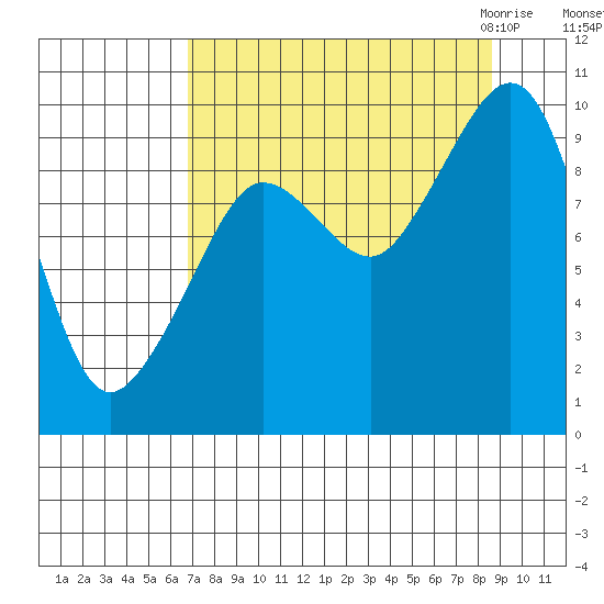 Hinchinbrook Island tide chart for Monday, September 5, 2022