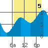 Hinchinbrook Island tide chart for Monday, September 5, 2022