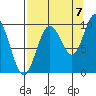 Hinchinbrook Island tide chart for Wednesday, September 7, 2022