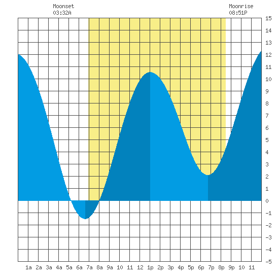 Hinchinbrook Island tide chart for Thursday, September 8, 2022