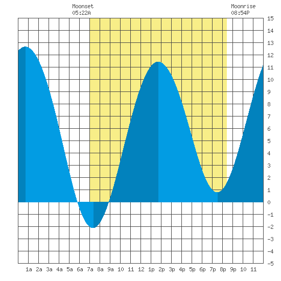 Hinchinbrook Island tide chart for Friday, September 9, 2022