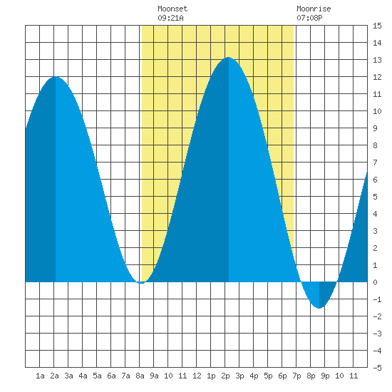 Hinchinbrook Island tide chart for Monday, October 10, 2022