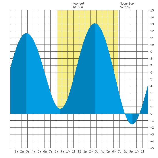 Hinchinbrook Island tide chart for Tuesday, October 11, 2022