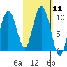 Hinchinbrook Island tide chart for Tuesday, October 11, 2022