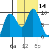 Hinchinbrook Island tide chart for Friday, October 14, 2022