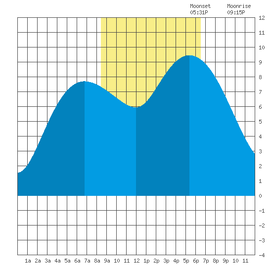 Hinchinbrook Island tide chart for Sunday, October 16, 2022
