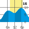 Hinchinbrook Island tide chart for Sunday, October 16, 2022