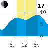 Hinchinbrook Island tide chart for Monday, October 17, 2022