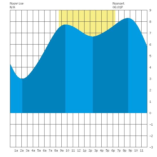 Hinchinbrook Island tide chart for Tuesday, October 18, 2022
