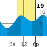 Hinchinbrook Island tide chart for Wednesday, October 19, 2022