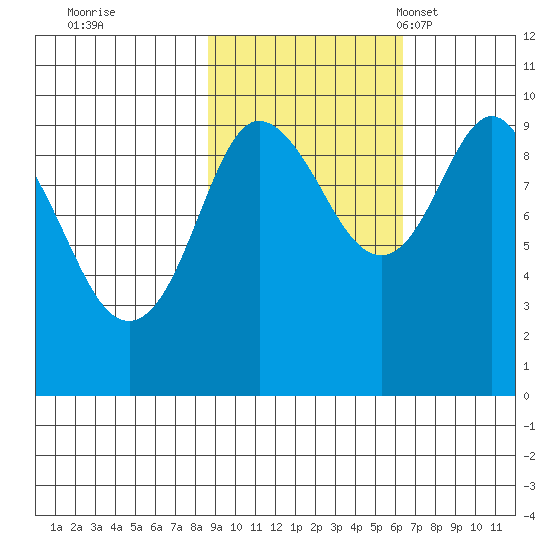 Hinchinbrook Island tide chart for Thursday, October 20, 2022