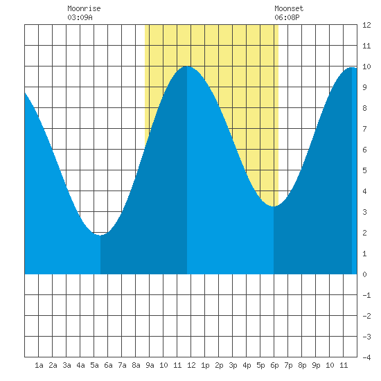Hinchinbrook Island tide chart for Friday, October 21, 2022