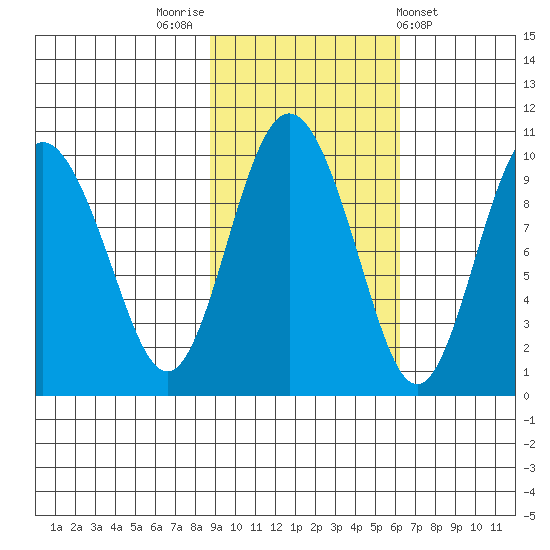 Hinchinbrook Island tide chart for Sunday, October 23, 2022
