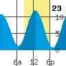 Hinchinbrook Island tide chart for Sunday, October 23, 2022