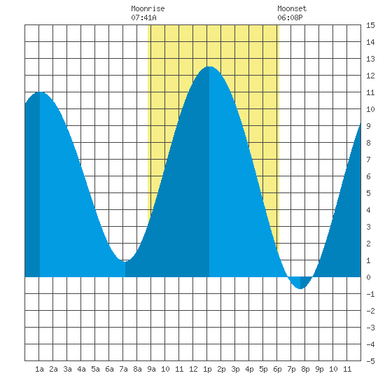Hinchinbrook Island tide chart for Monday, October 24, 2022