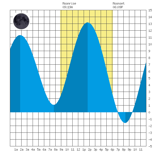 Hinchinbrook Island tide chart for Tuesday, October 25, 2022
