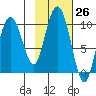 Hinchinbrook Island tide chart for Wednesday, October 26, 2022