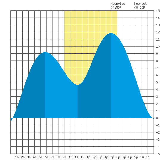 Hinchinbrook Island tide chart for Sunday, October 30, 2022