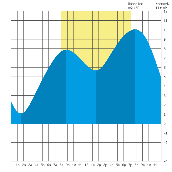 Hinchinbrook Island tide chart for Monday, October 3, 2022