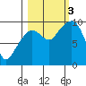 Hinchinbrook Island tide chart for Monday, October 3, 2022