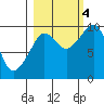 Hinchinbrook Island tide chart for Tuesday, October 4, 2022