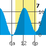 Hinchinbrook Island tide chart for Friday, October 7, 2022