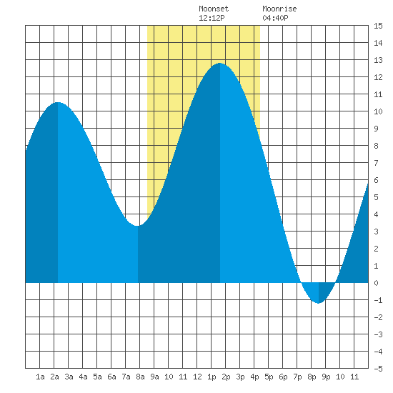 Hinchinbrook Island tide chart for Thursday, November 10, 2022