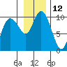 Hinchinbrook Island tide chart for Saturday, November 12, 2022