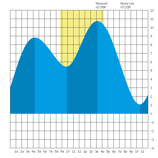 Hinchinbrook Island tide chart for Sunday, November 13, 2022