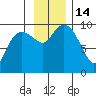 Hinchinbrook Island tide chart for Monday, November 14, 2022