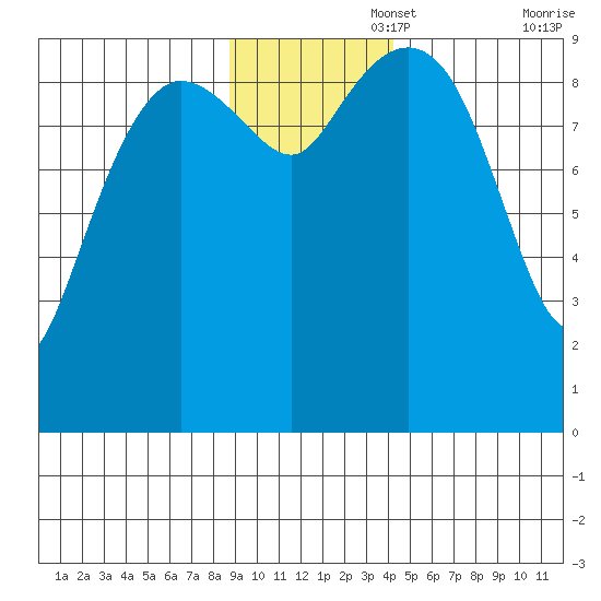 Hinchinbrook Island tide chart for Tuesday, November 15, 2022