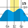 Hinchinbrook Island tide chart for Tuesday, November 15, 2022