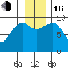 Hinchinbrook Island tide chart for Wednesday, November 16, 2022