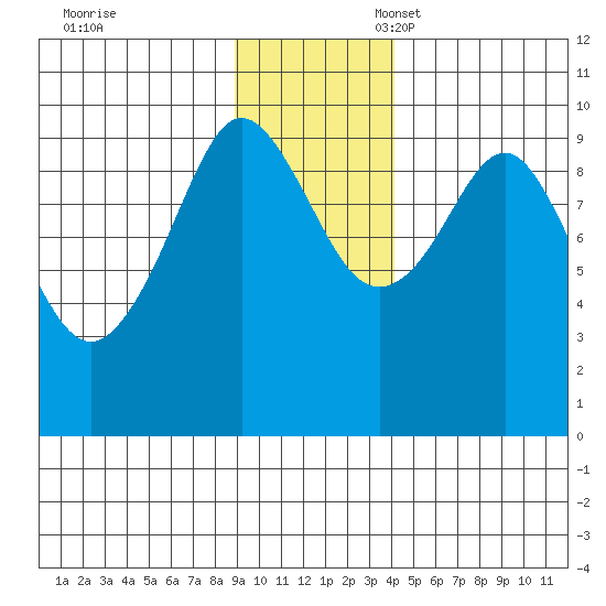 Hinchinbrook Island tide chart for Friday, November 18, 2022