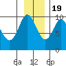 Hinchinbrook Island tide chart for Saturday, November 19, 2022