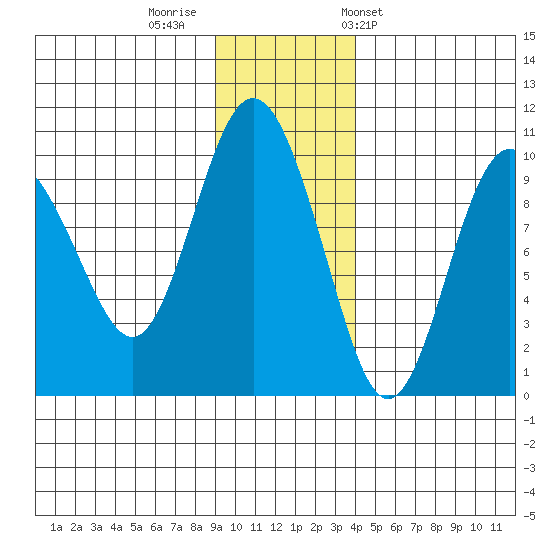 Hinchinbrook Island tide chart for Monday, November 21, 2022