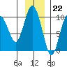 Hinchinbrook Island tide chart for Tuesday, November 22, 2022