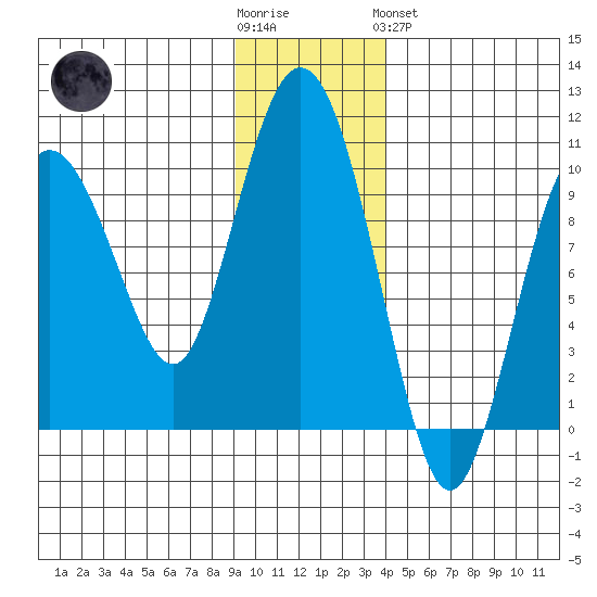 Hinchinbrook Island tide chart for Wednesday, November 23, 2022
