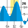 Hinchinbrook Island tide chart for Saturday, November 26, 2022