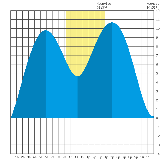 Hinchinbrook Island tide chart for Tuesday, November 29, 2022