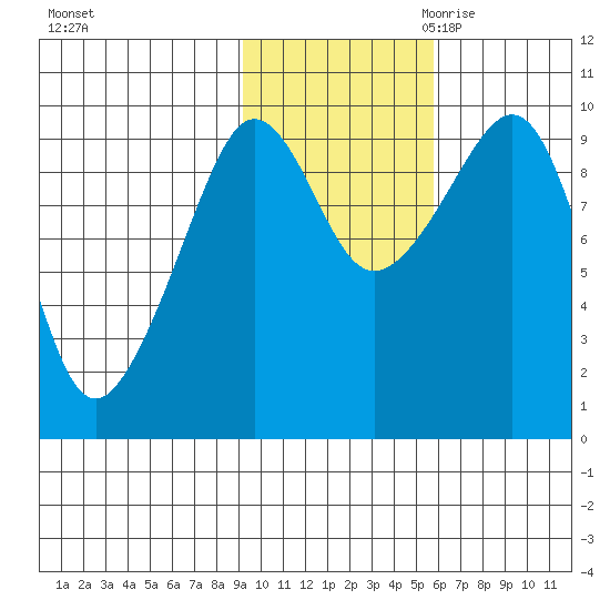 Hinchinbrook Island tide chart for Wednesday, November 2, 2022