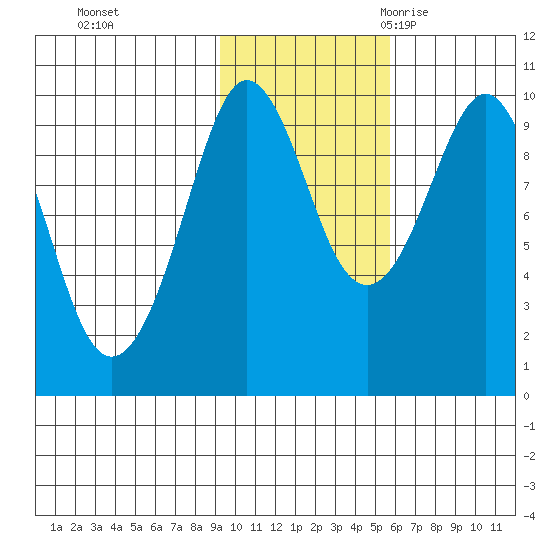 Hinchinbrook Island tide chart for Thursday, November 3, 2022