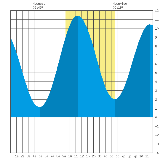 Hinchinbrook Island tide chart for Friday, November 4, 2022