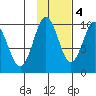 Hinchinbrook Island tide chart for Friday, November 4, 2022